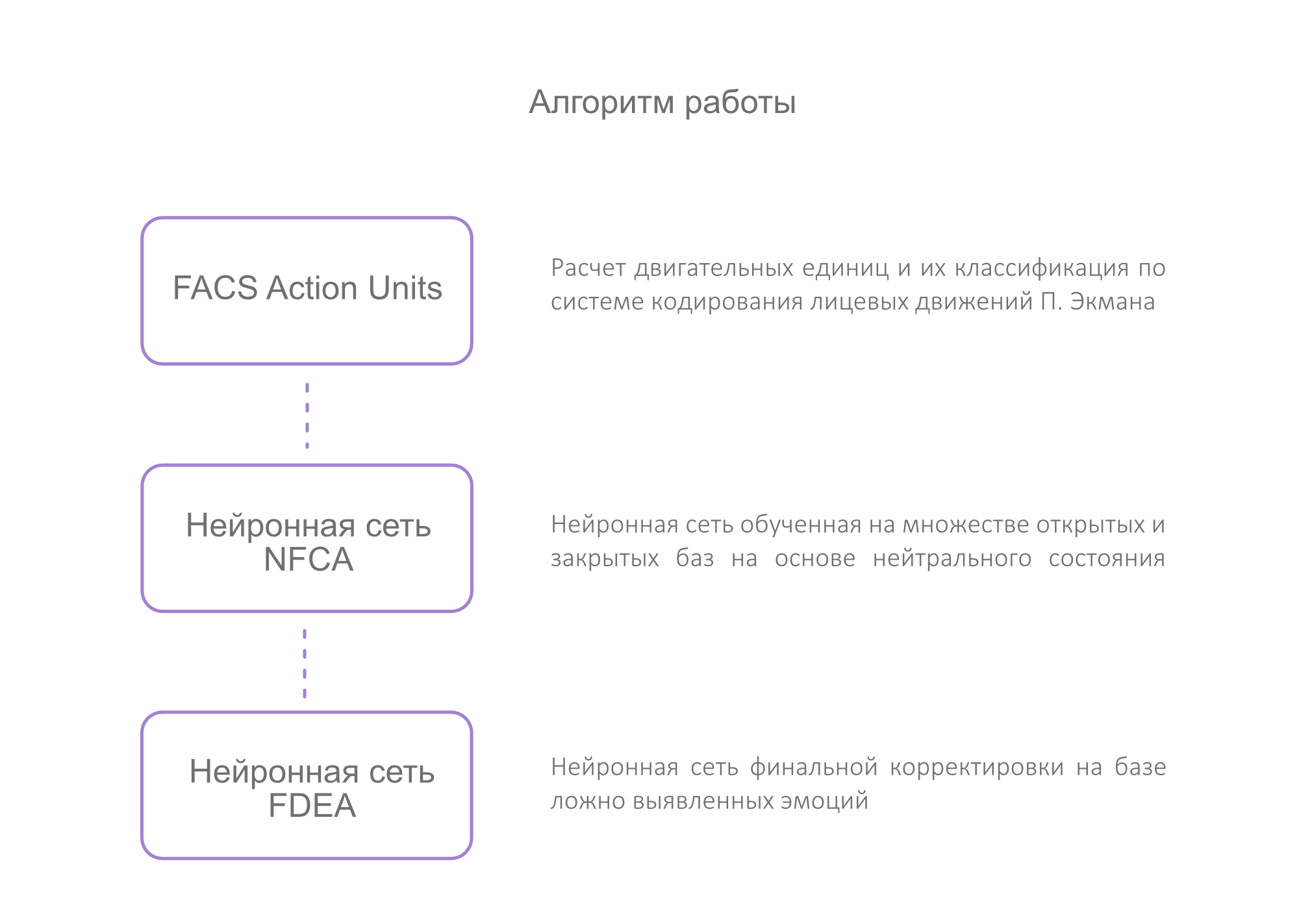 Emodetect предназначен для регистрации (записи) лица человека и определения  его эмоционального состояния